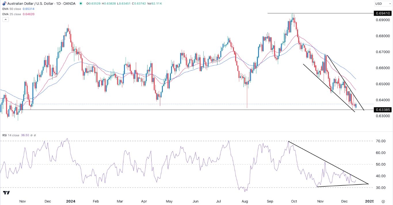 【XM Group】--AUD/USD Forex Signal: Falling Wedge Pattern Forms(图1)