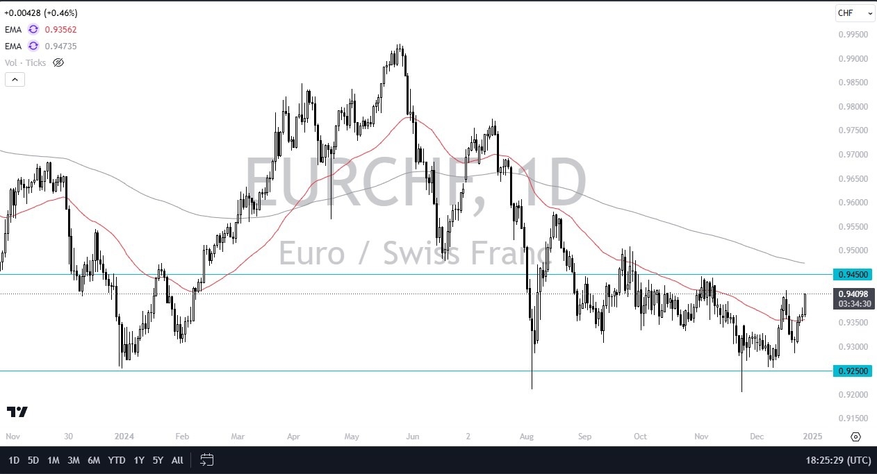 【XM Decision Analysis】--EUR/CHF Forecast: Euro Rallies Against Swiss Franc on Friday(图1)