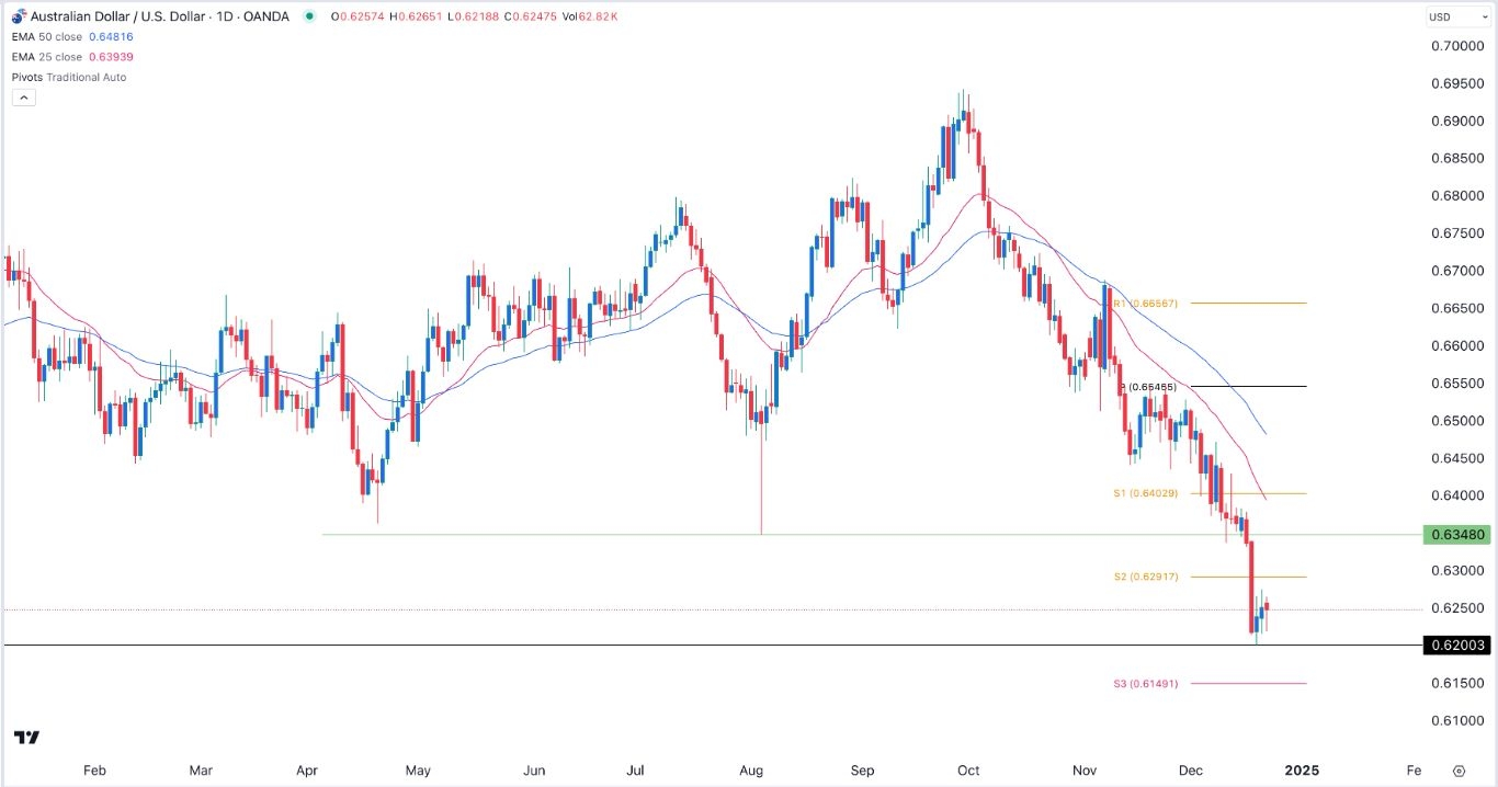 【XM Forex】--AUD/USD Forex Signal: Bearish Flag Points to a Crash to 0.6150(图1)