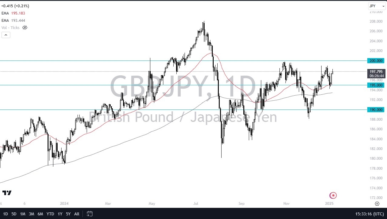 【XM Decision Analysis】--GBP/JPY Forecast: Pound Tests Yens 200 Resistance(图1)