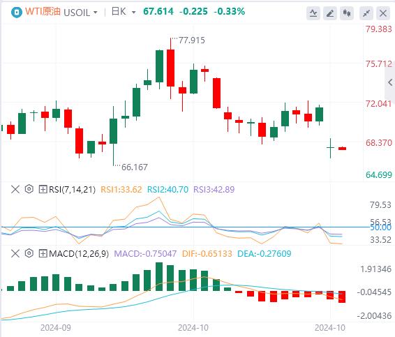 【XM外汇决策分析】：美元指数下跌，黄金重回2740 油价暴跌(图5)