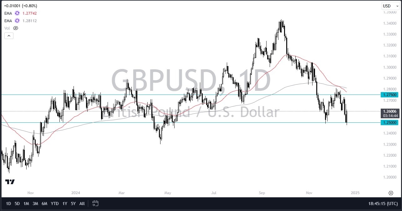 【XM Decision Analysis】--GBP/USD Forecast: Continues to Respect an Important Support Level(图1)