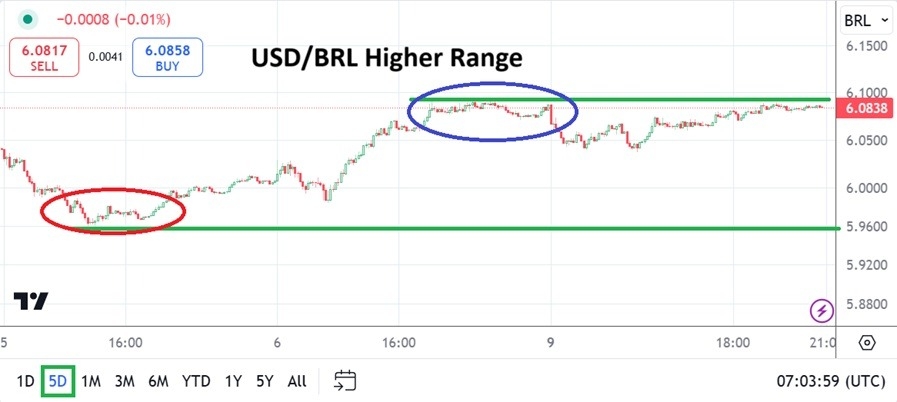 【XM Market Review】--USD/BRL Analysis: Highs Remain is Sight as Bullish Sentiment Lingers(图1)