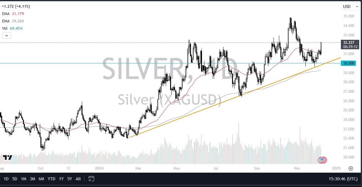 【XM Market Analysis】--Silver Forecast: Silver Launches on Monday Breakout(图1)