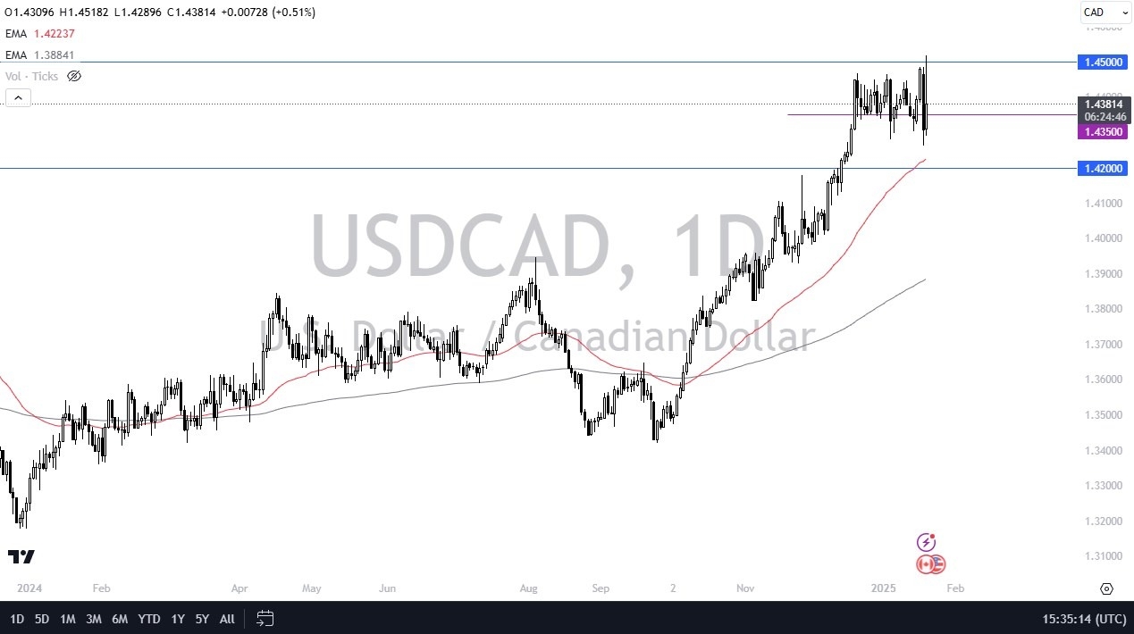 【XM Group】--USD/CAD Forecast :US Dollar All Over the Place Against the Canadian Dollar (SIGNAL)(图1)