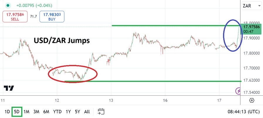 【XM Forex】--USD/ZAR Analysis: Early Morning Jump Upwards Sets Tone for Tomorrow(图1)