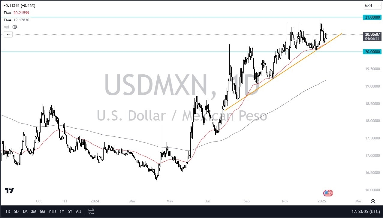 【XM Group】--USD/MXN Forecast: Near Key Levels(图1)