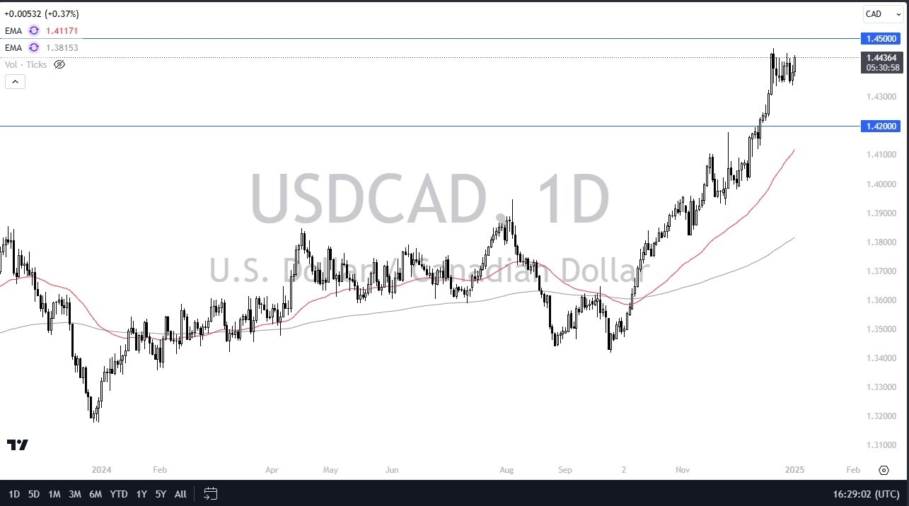 【XM Market Review】--USD/CAD Forecast: Will the Dam Break For CAD?(图1)