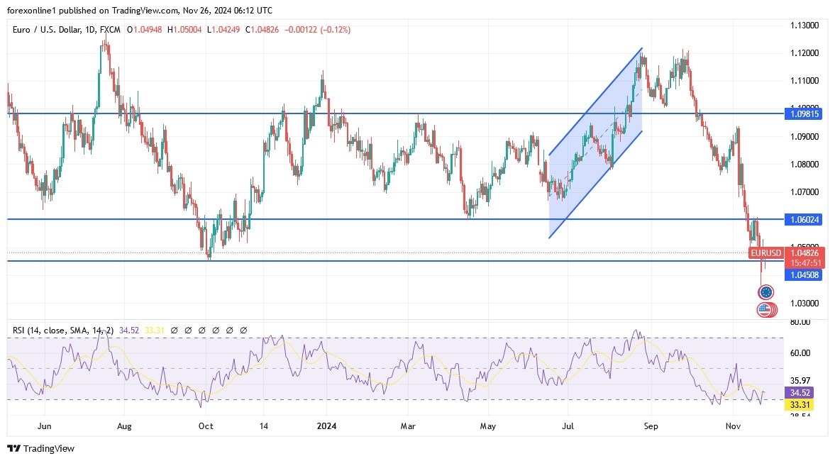 【XM Market Review】--EUR/USD Analysis: Recovery Remains Weak(图1)