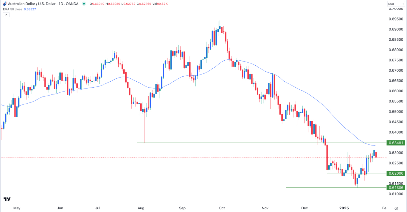 【XM Market Review】--AUD/USD Forex Signal: Brace for Volatility Ahead of Australia Inflation Data(图1)