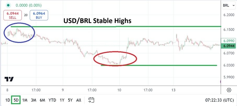 【XM Decision Analysis】--USD/BRL Analysis: Stable Highs but Institutional Unease Still Lingers(图1)