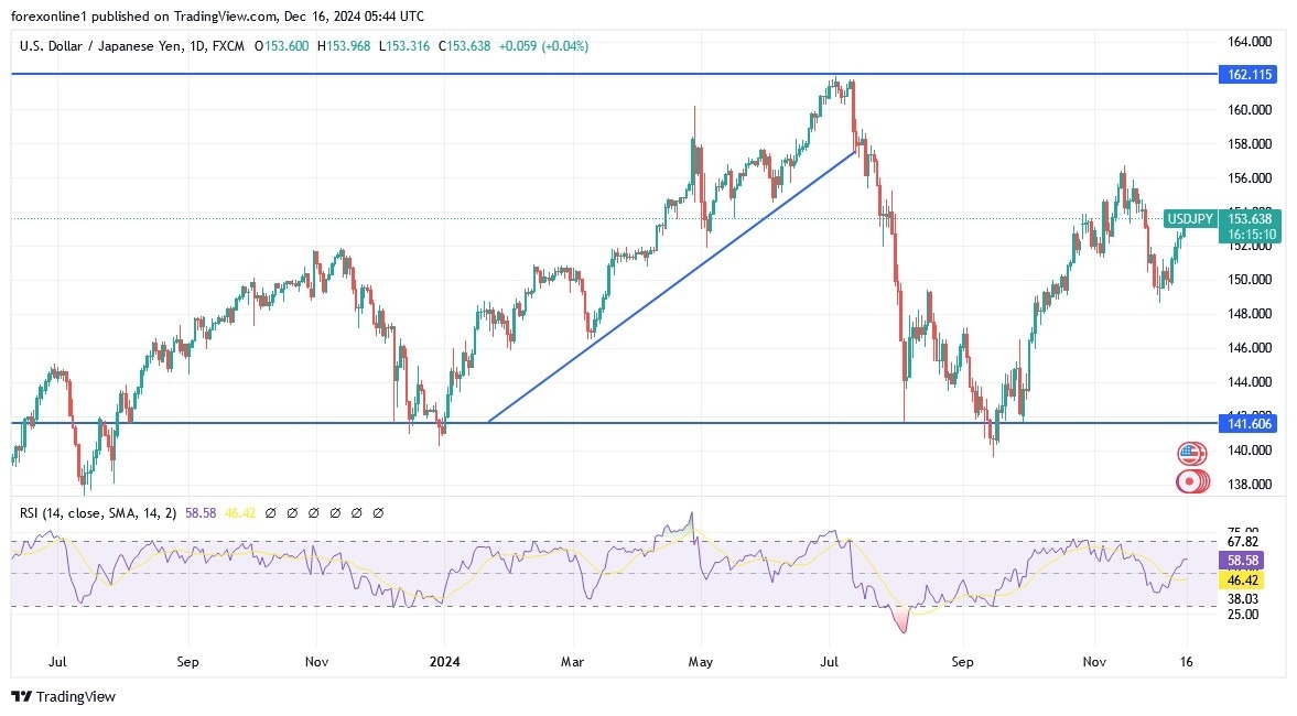 【XM Market Analysis】--USD/JPY Analysis: Upward Momentum Ahead of Fed Announcement(图1)