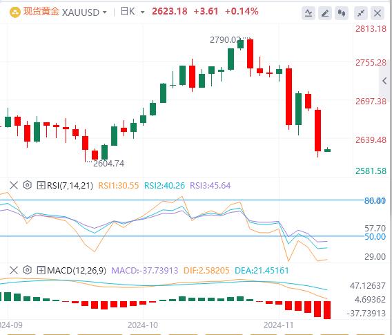 【XM Group】：美元再创四个月新高，金价重挫65美元(图4)