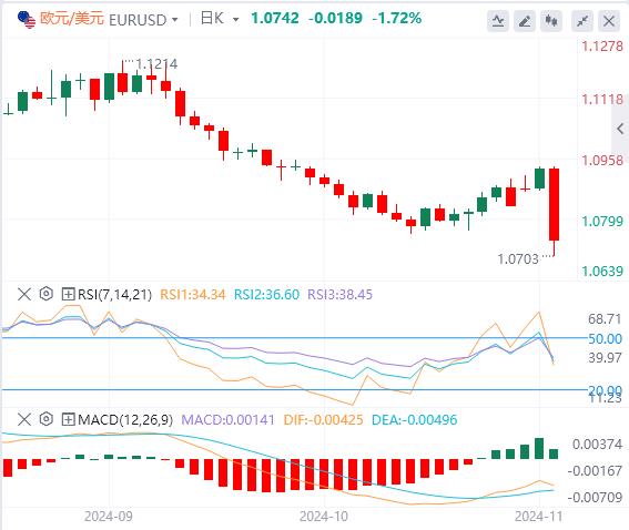 【XM外汇决策分析】：特朗普宣布胜选！，美元大幅反弹 金价跌至数周低点(图1)