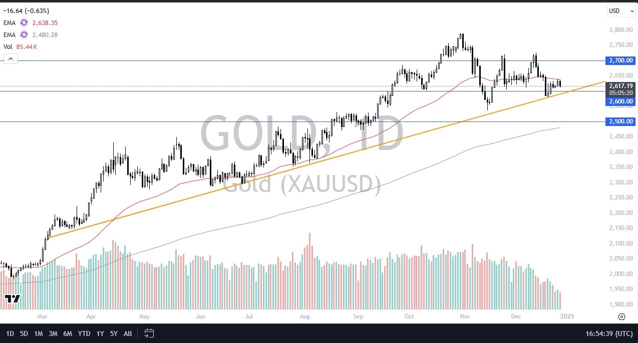 【XM Market Analysis】--Gold Forecast: Struggles Near $2,600(图1)