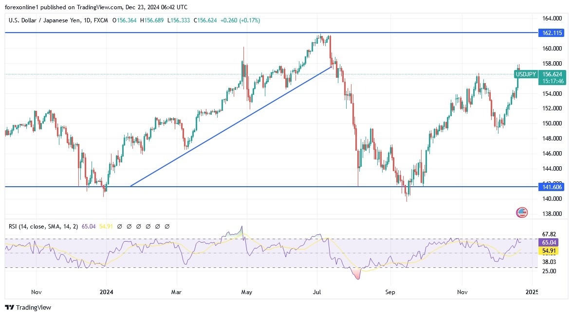 【XM Decision Analysis】--USD/JPY Analysis: Path to 160.00 Peak is Paved(图1)