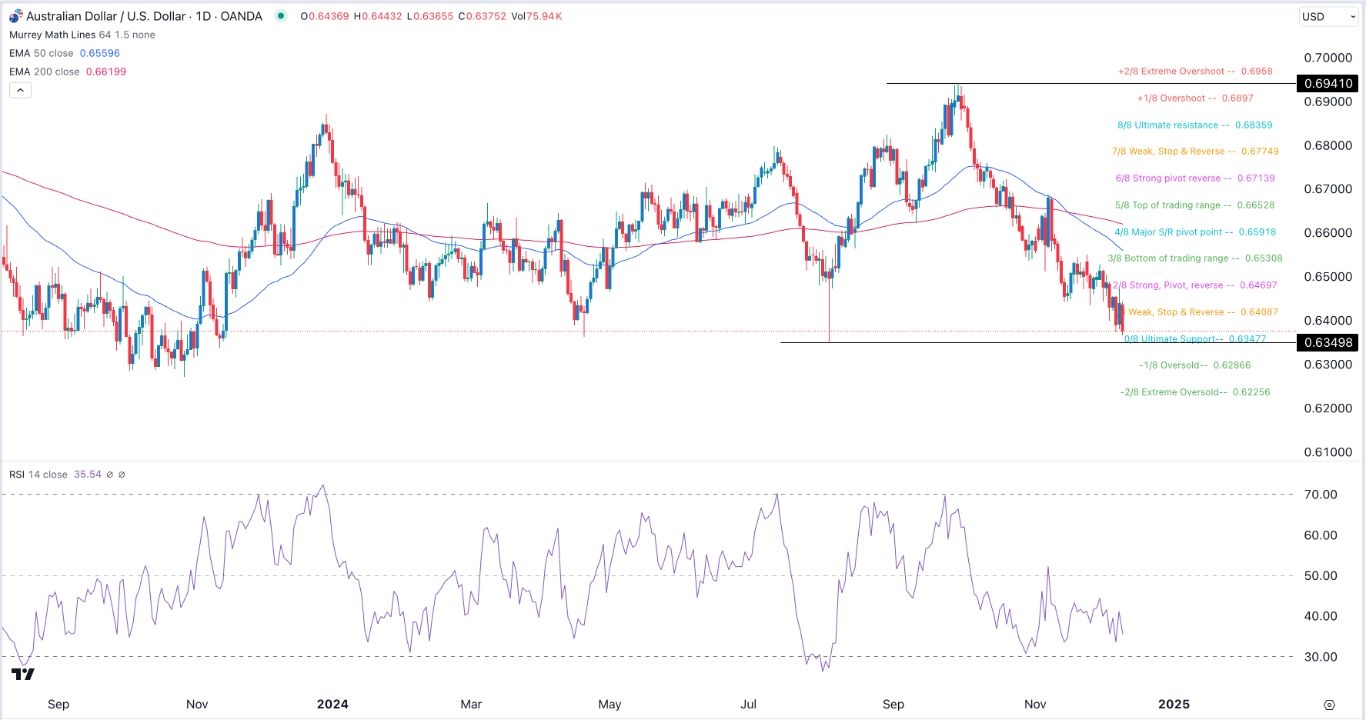 【XM Group】--AUD/USD Forex Signal: Hits Ultimate Support, Brief Rebound Likely(图1)