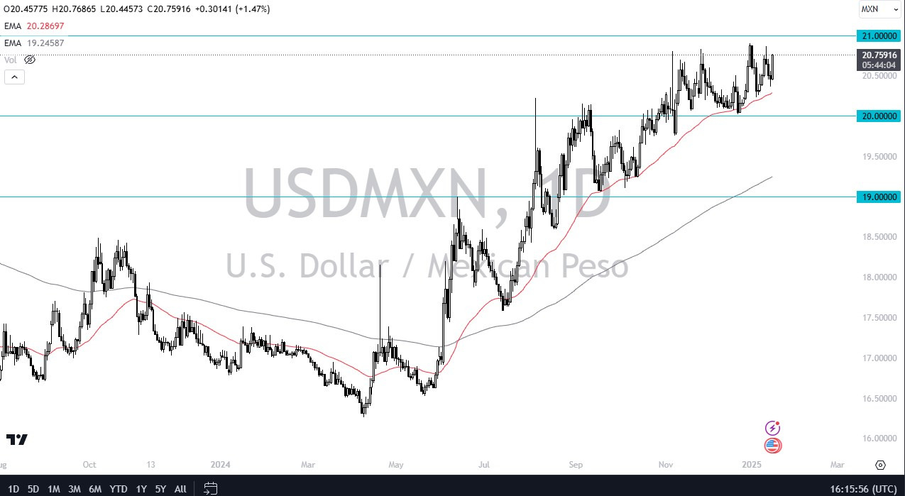 【XM Market Review】--USD/MXN Forecast: Greenback Continues to Pressure Mexican Peso(图1)