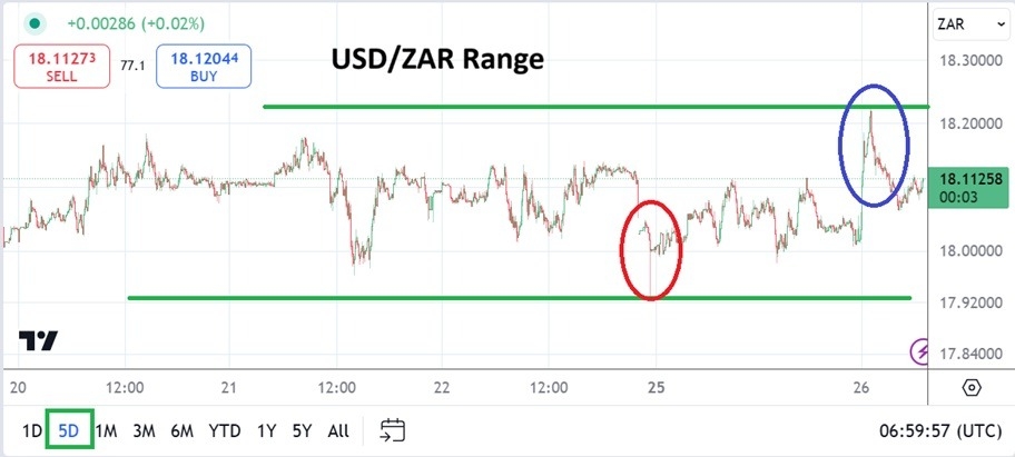 【XM Forex】--USD/ZAR Analysis: Rough Start to Day Amidst More Nervous Sentiment(图1)