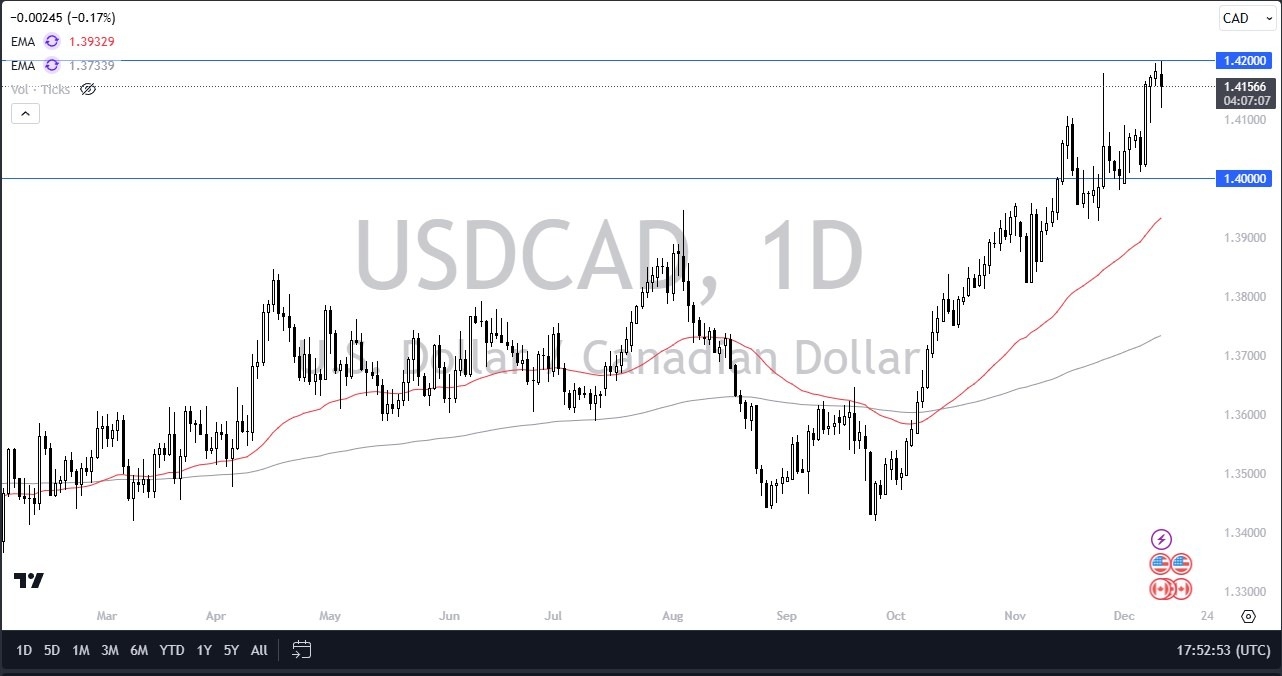 【XM Forex】--USD/CAD Forecast: Battles Resistance Near 1.42(图1)