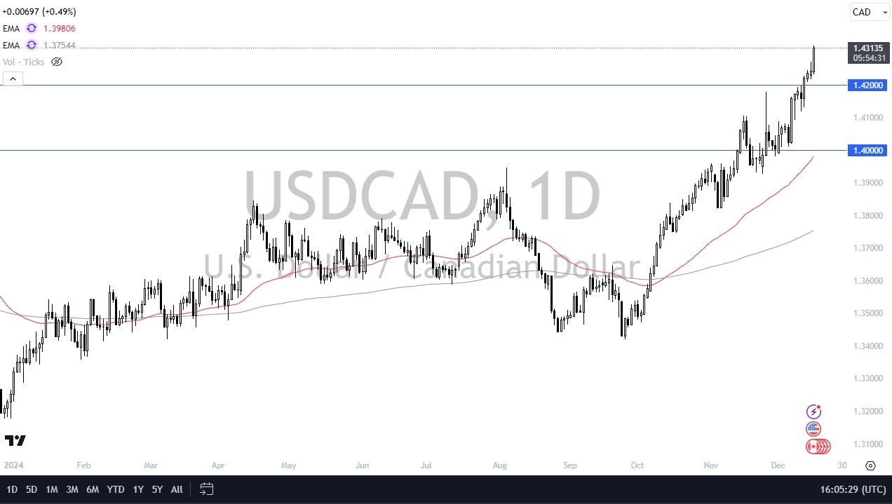 【XM Decision Analysis】--USD/CAD Forecast: Canadian Dollar Continues to Fall Apart(图1)