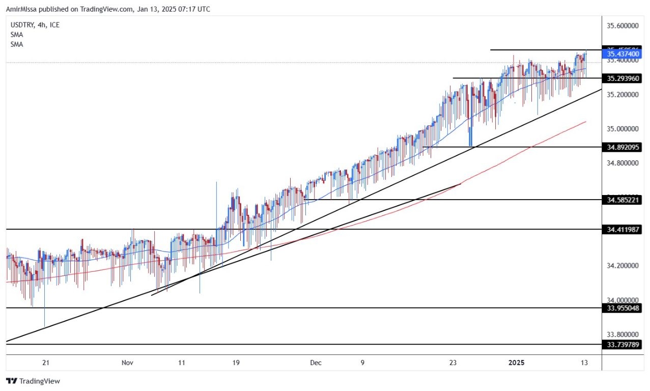 【XM Forex】--USD/TRY Forecast: Rises on Lira Weakness and Inflation Strategy(图1)