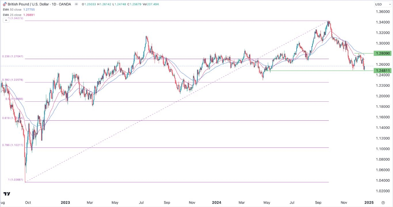 【XM Decision Analysis】--GBP/USD Forex Signal: Double-Bottom Chart Pattern Forms(图1)