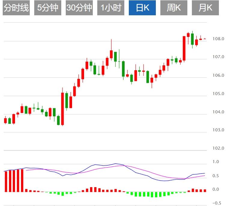 【XM Group】：美元指数保持强势，日内关注美国就业数据(图1)