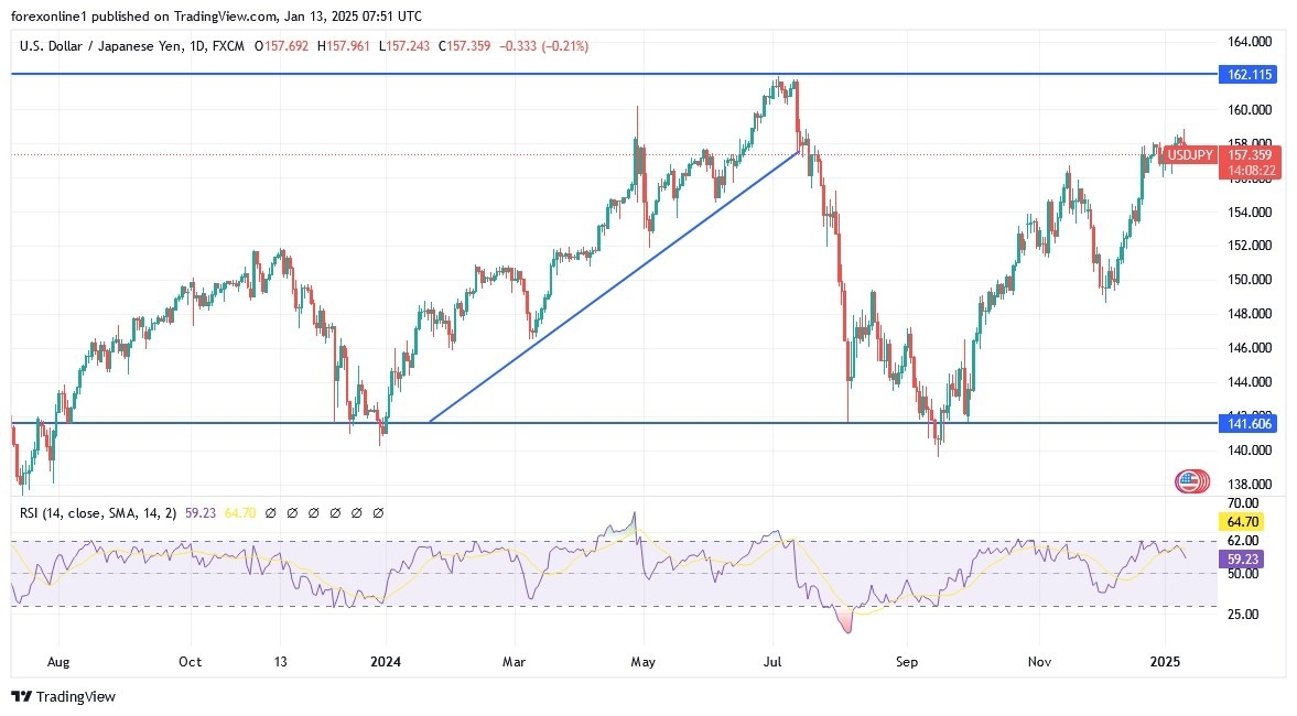 【XM Group】--USD/JPY Analysis: Psychological Resistance Level of 160.00 Remains in Sight(图1)