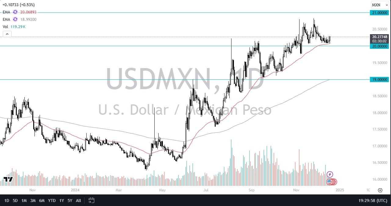 【XM Forex】--USD/MXN Forecast: US Dollar Rallies Against Mexican Peso After FOMC(图1)