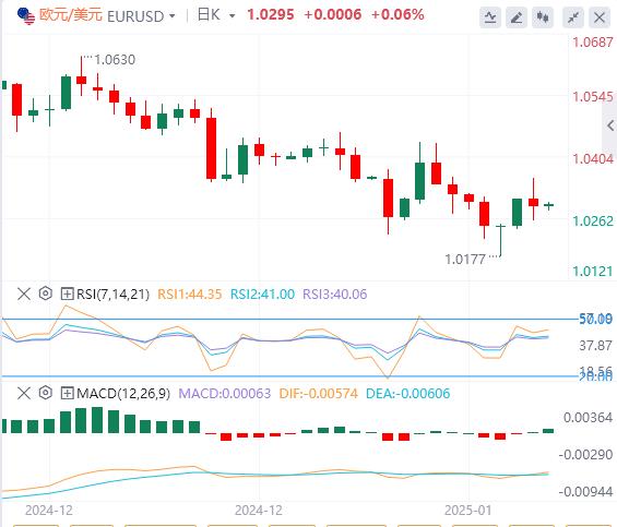 【XM官网】：美元在乐观情绪中挣扎，静待今晚“恐怖数据”(图1)