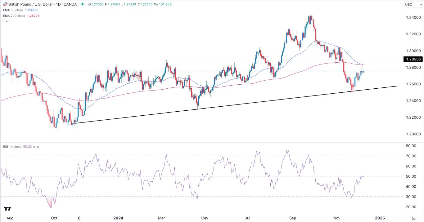 【XM Market Analysis】--GBP/USD Forex Signal: Wedge, Death Cross Points To a Drop to 1.2600(图1)