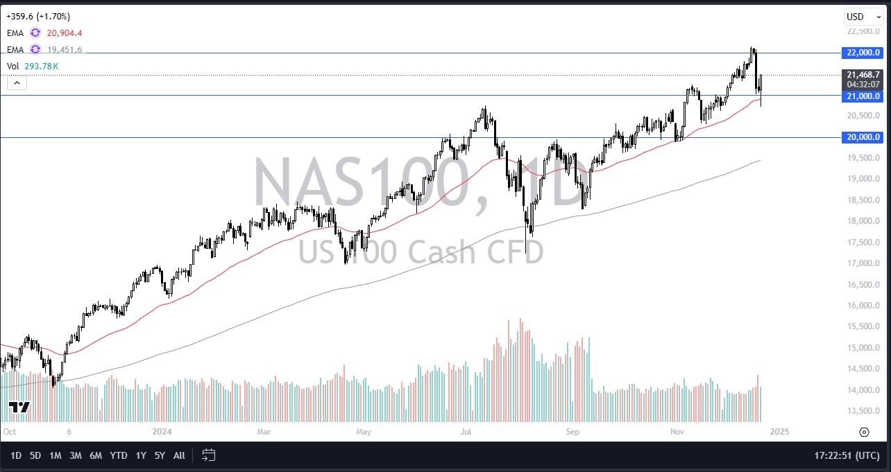 【XM Market Analysis】--NASDAQ 100 Forex Signal: Absolutely Launches on Friday(图1)