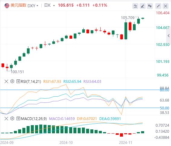 【XM官网】：特朗普交易继续盛行，美指短线或已突破下行趋势线(图1)