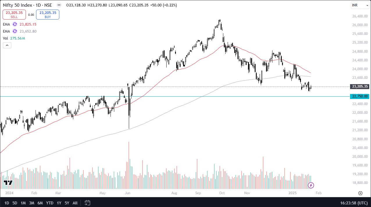 【XM Decision Analysis】--Nifty 50 Forecast: Is the Nifty 50 Building a Base?(图1)