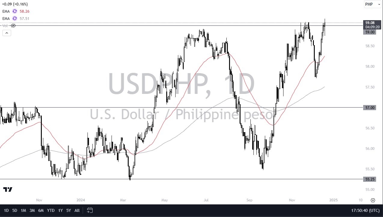 【XM Group】--USD/PHP Forecast: Tests 59 Resistance(图1)