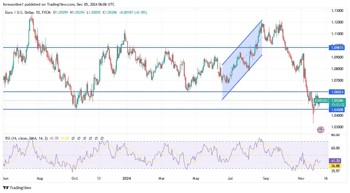 【XM Group】--EUR/USD Analysis: Upward Rebound Gains May Remain Weak(图1)