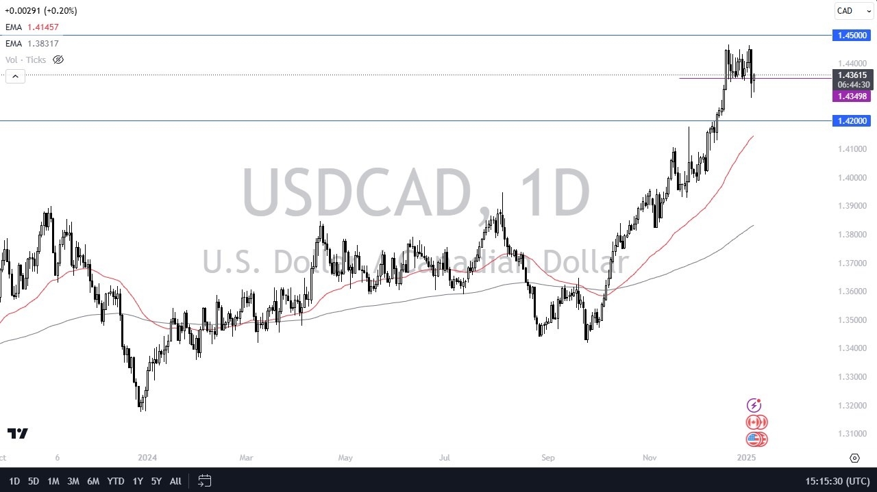 【XM Market Review】--USD/CAD Forecast: USD Resilient Against CAD(图1)