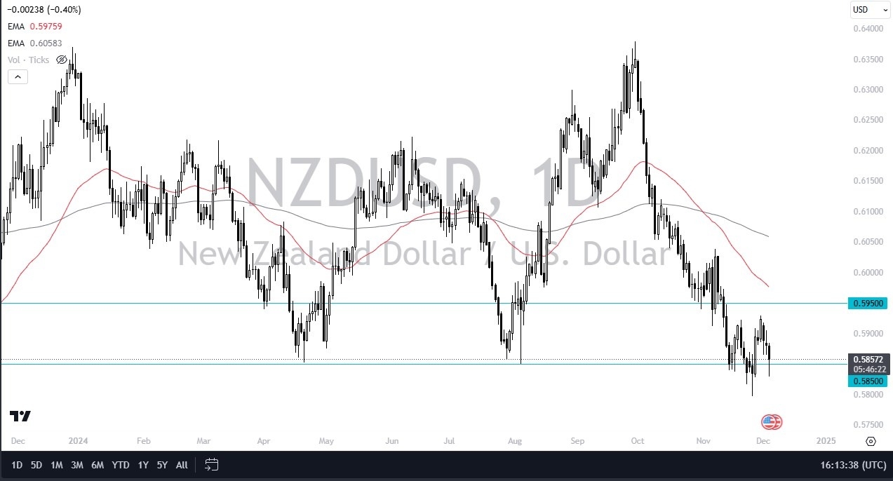 【XM Decision Analysis】--NZD/USD Forecast: New Zealand Dollar Continues to Find Support(图1)