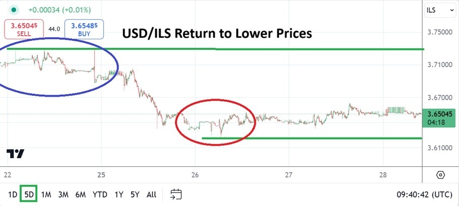 【XM Market Analysis】--USD/ILS Analysis: Holds Near Lows Amid Light Volumes(图1)