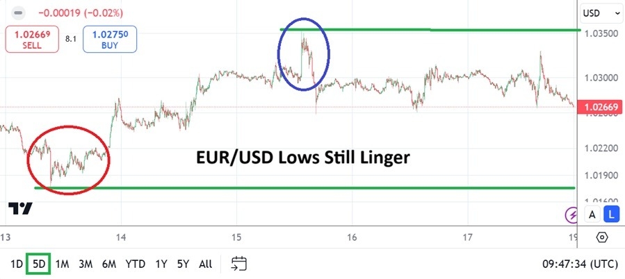 【XM Market Review】--EUR/USD Weekly Forecast: After Long-Term Low Hit Only a Slight Move Higher(图1)