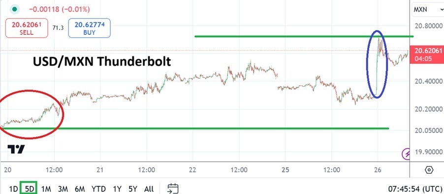 【XM Group】--USD/MXN Analysis: Trump Thunderbolt Causes Surge Amidst New Reality(图1)