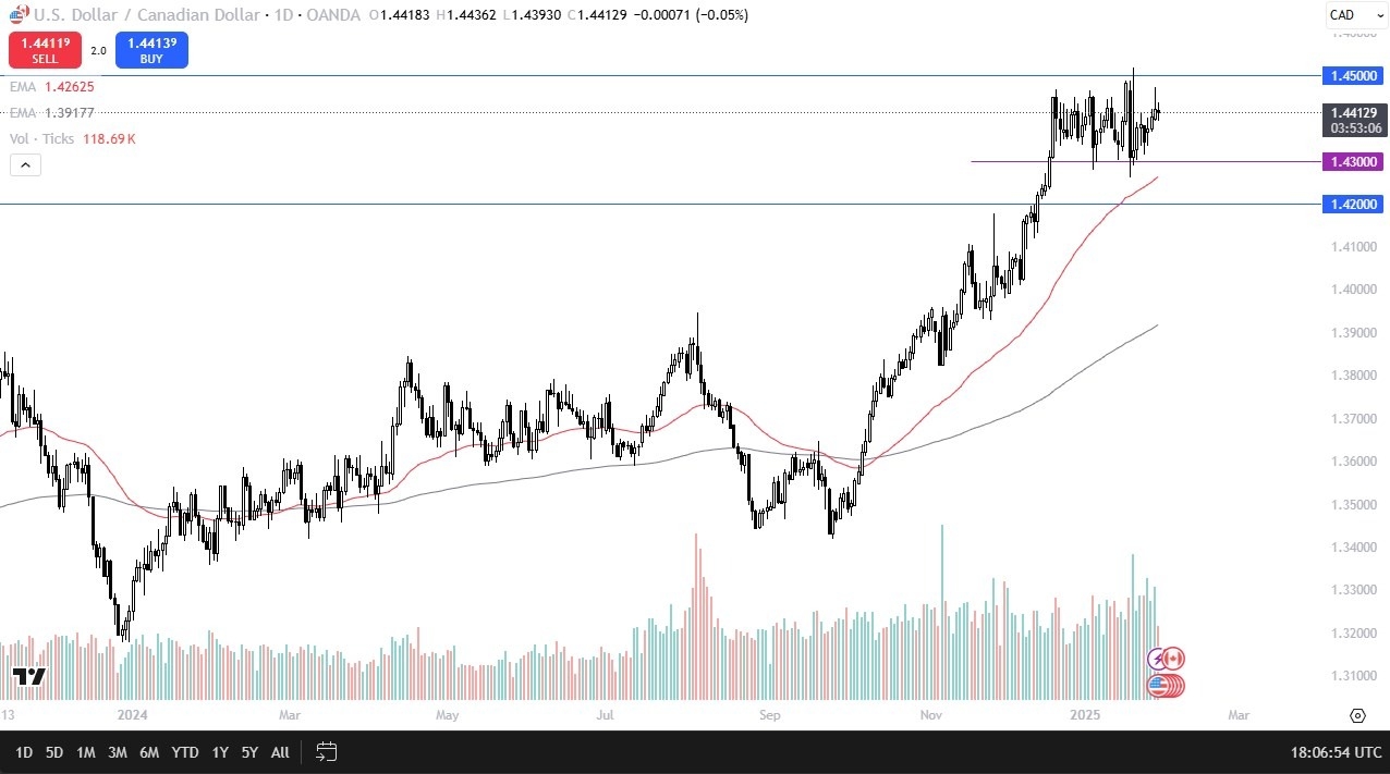 【XM Forex】--USD/CAD Forecast: Steady Below 1.45 Resistance(图1)