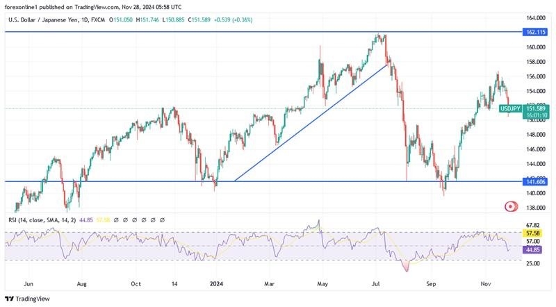 【XM Market Analysis】--USD/JPY Analysis: Should You Buy Now?(图1)