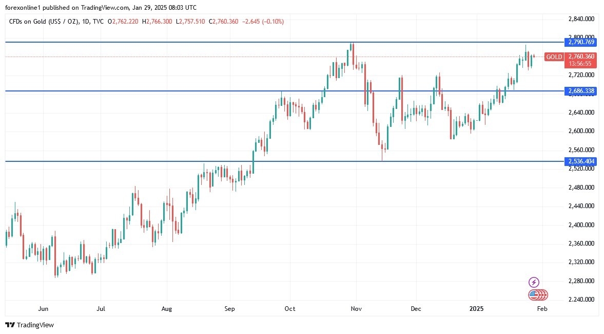 【XM Group】--Gold Analysis: Gold Eyes $2,800 as Fed Decision Looms(图1)