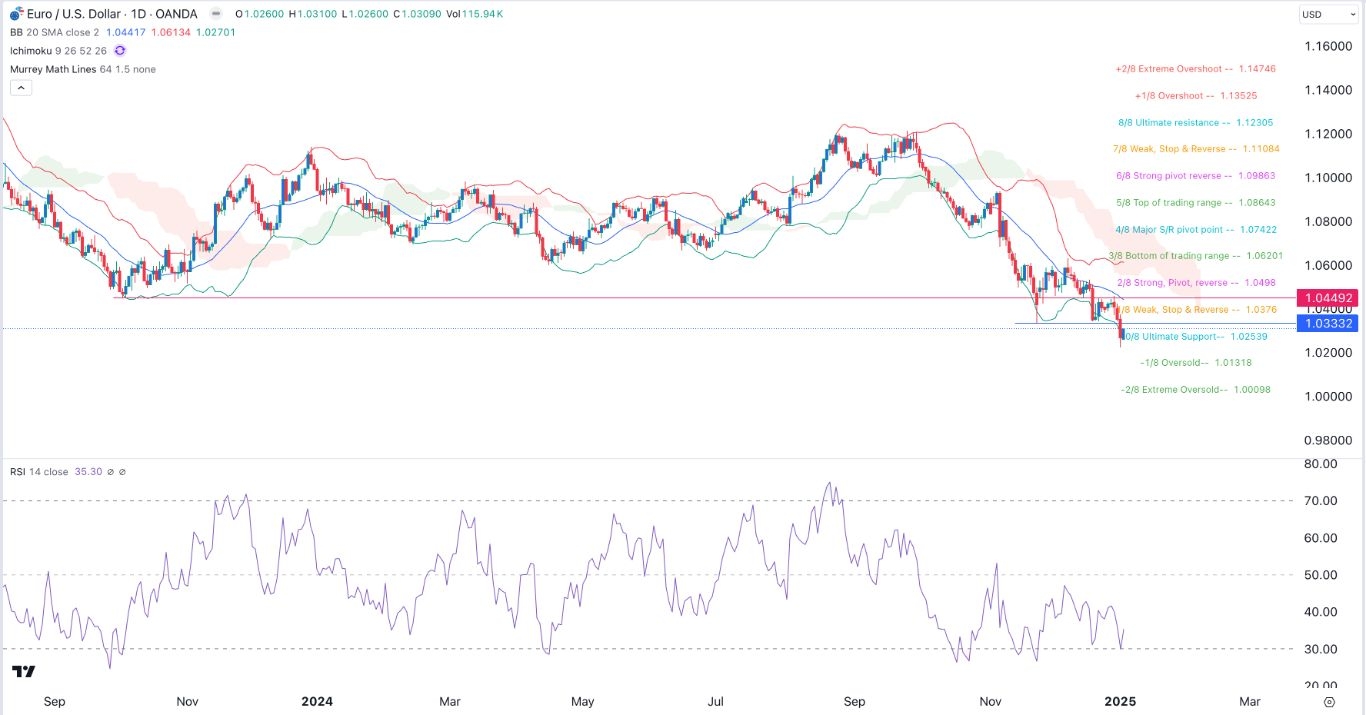 【XM Market Review】--EUR/USD Forex Signal: Euro Crashes Amid US and EU Divergence(图1)