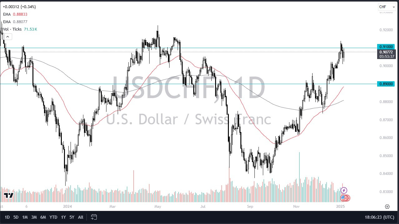 【XM Decision Analysis】--USD/CHF Forecast: US Dollar Races Higher Against Swiss Franc as Yields Climb(图1)