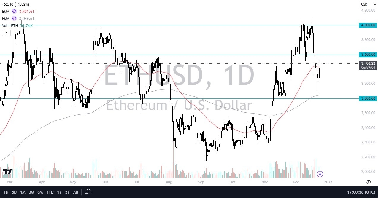 【XM Market Analysis】--ETH/USD Forecast: Continues to See Upward Movement(图1)