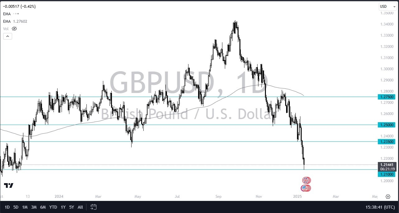 【XM Market Review】--GBP/USD Forecast: Hits Potential Floor(图1)