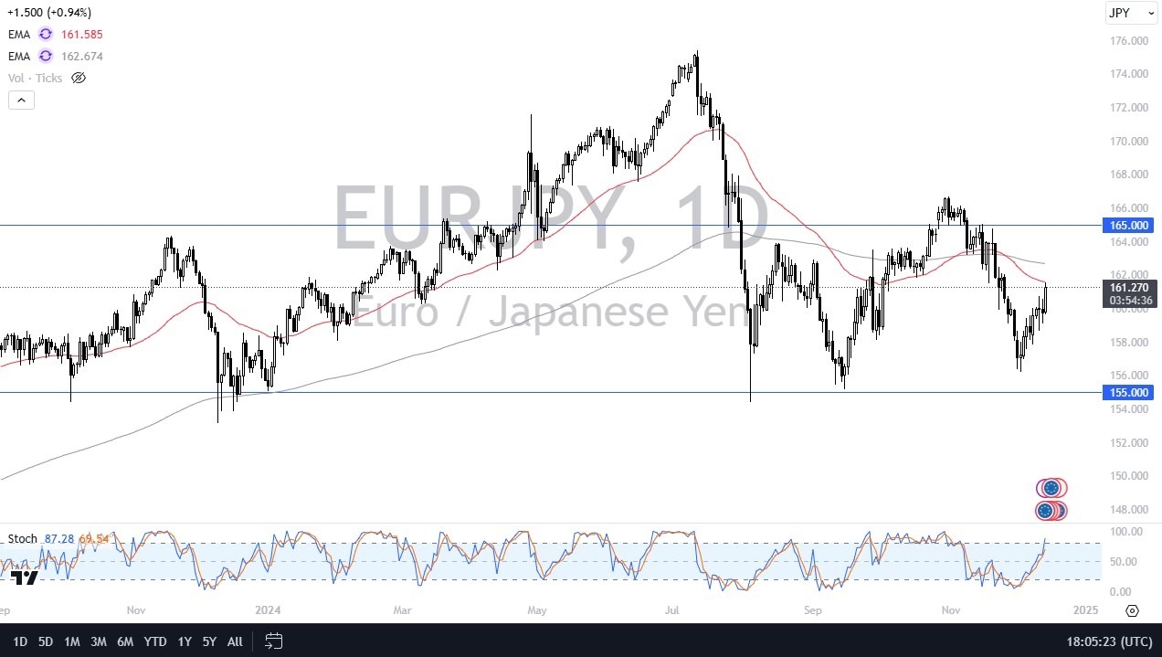 【XM Decision Analysis】--EUR/JPY Forecast: Euro Rallies Against the Yen(图1)